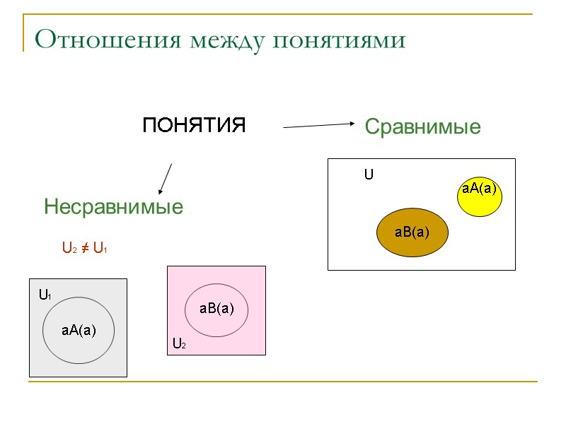 Отношения между понятиями ПОНЯТИЯ Несравнимые Сравнимые aA(a) aВ(a) U2 U1 U2 ≠ U1 aВ(a) Отношения между понятиями ПОНЯТИЯ Несравнимые Сравнимые aA(a) aВ(a) U2 U1 U2 ≠ U1 aВ(a)